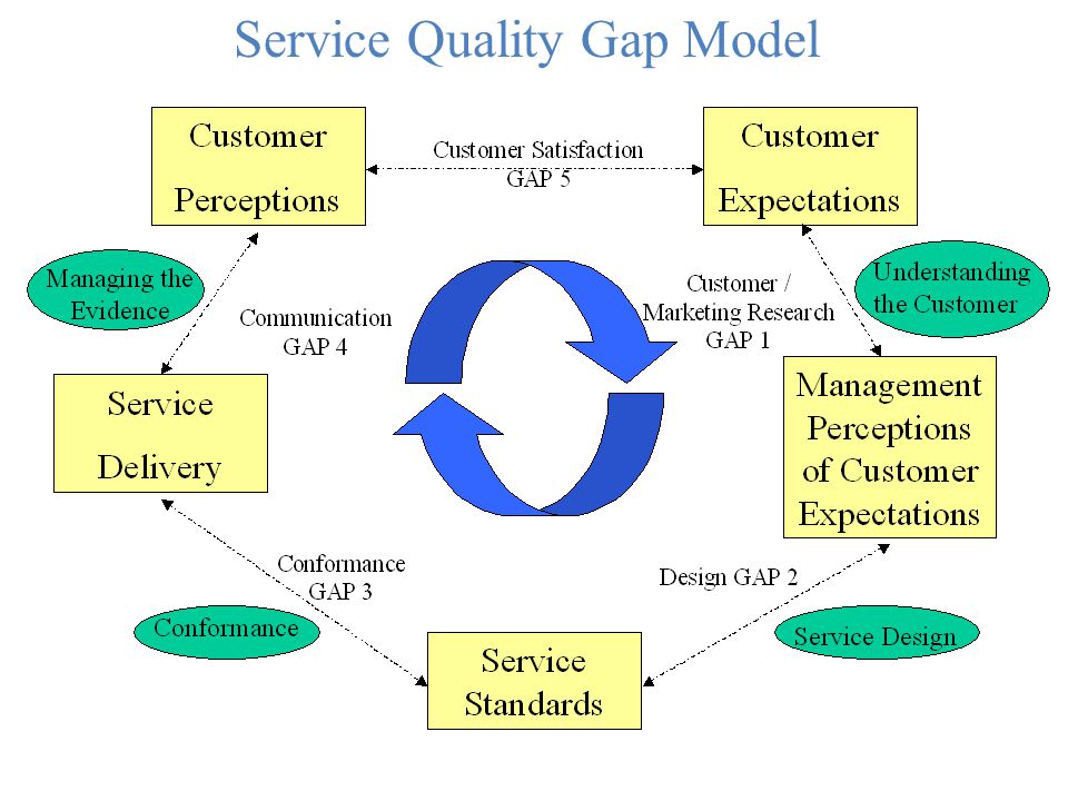 An example of a service failure a delivery gap